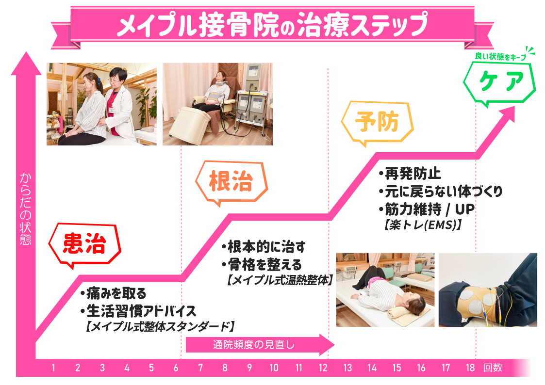 メイプル接骨院の治療ステップ